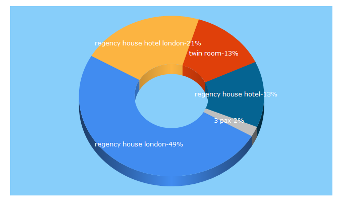 Top 5 Keywords send traffic to regencyhouse-hotel.com