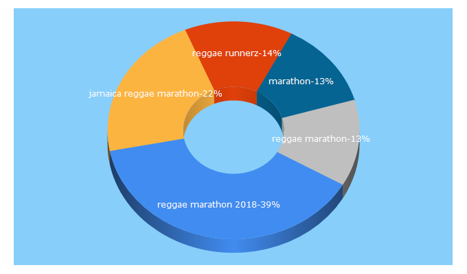 Top 5 Keywords send traffic to reggaemarathon.com