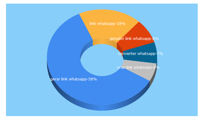 Top 5 Keywords send traffic to reginaldohb.com.br