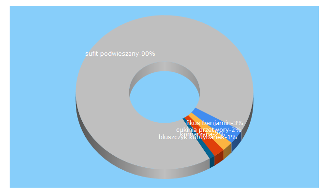 Top 5 Keywords send traffic to regiodom.pl