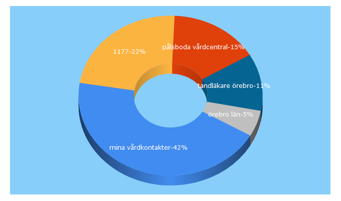 Top 5 Keywords send traffic to regionorebrolan.se