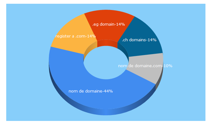 Top 5 Keywords send traffic to register.ch