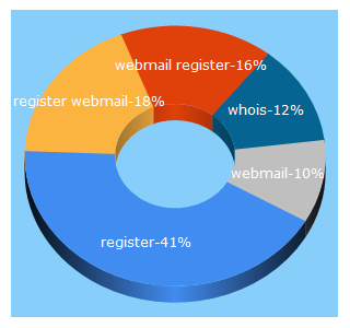 Top 5 Keywords send traffic to register.it