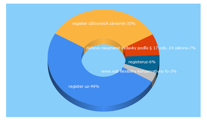 Top 5 Keywords send traffic to registeruz.sk