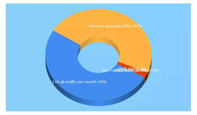 Top 5 Keywords send traffic to regleinfotech.net