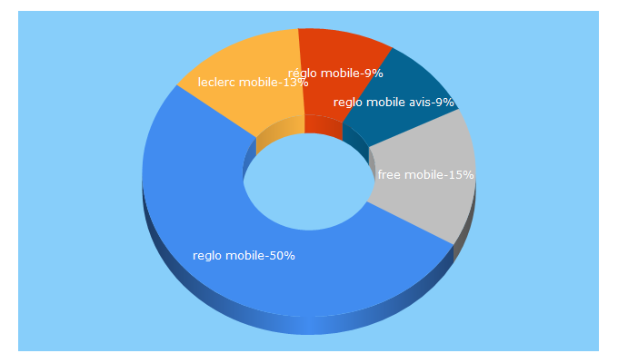 Top 5 Keywords send traffic to reglomobile.fr