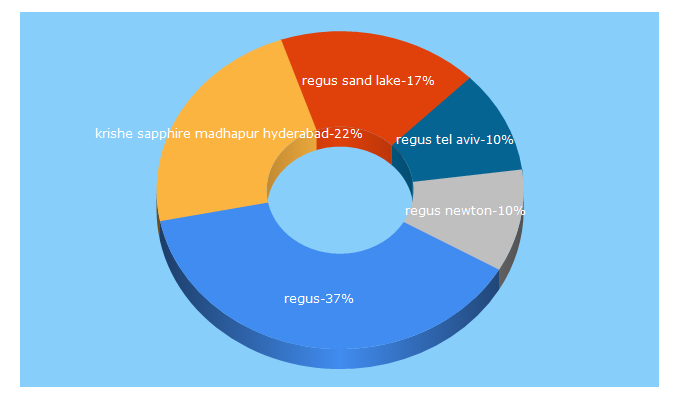 Top 5 Keywords send traffic to regus.ci