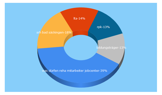 Top 5 Keywords send traffic to rehadat-bildung.de