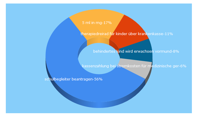 Top 5 Keywords send traffic to rehakids.de