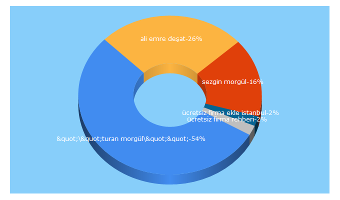 Top 5 Keywords send traffic to rehbex.com