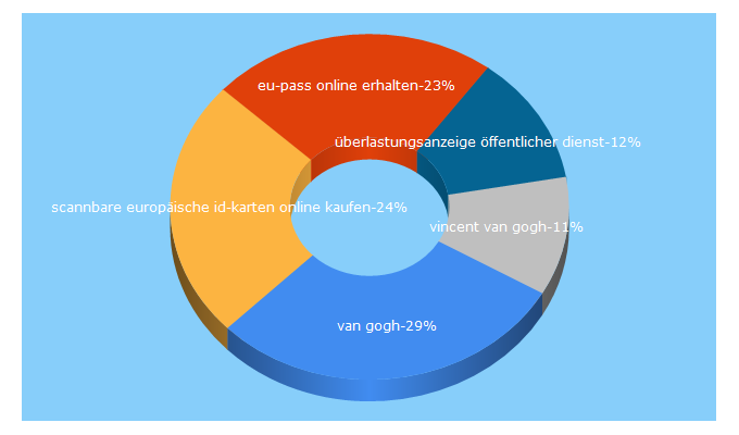 Top 5 Keywords send traffic to rehm-verlag.de