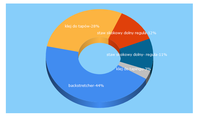 Top 5 Keywords send traffic to rehsklep.pl
