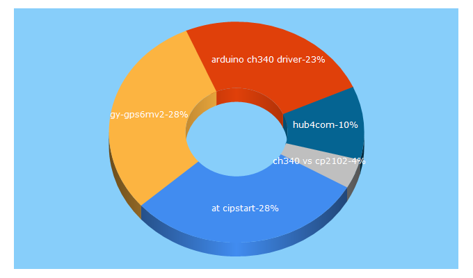 Top 5 Keywords send traffic to rei-labs.net