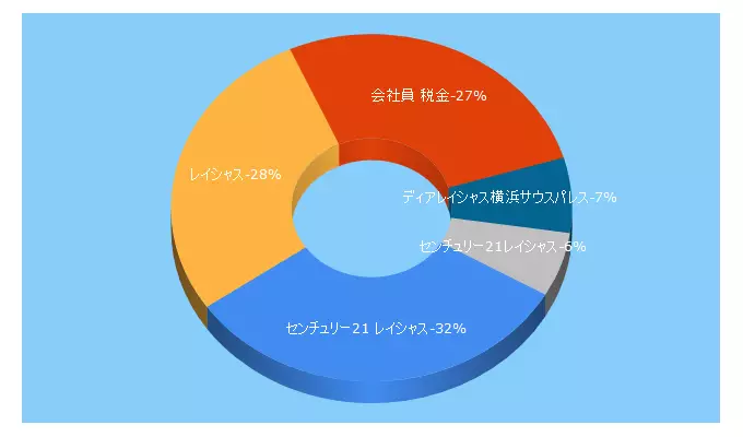 Top 5 Keywords send traffic to reicious.co.jp
