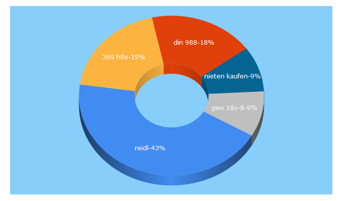 Top 5 Keywords send traffic to reidl.de