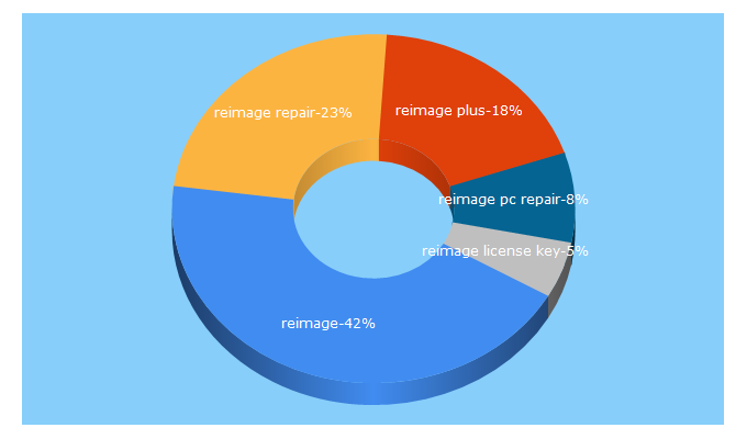 Top 5 Keywords send traffic to reimageplus.com