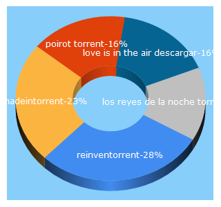 Top 5 Keywords send traffic to reinventorrent.com