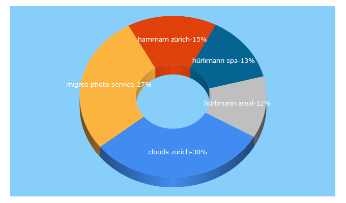 Top 5 Keywords send traffic to reisememo.ch