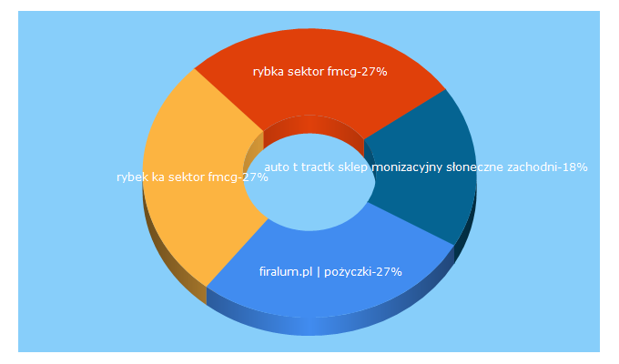 Top 5 Keywords send traffic to rejestruj.home.pl