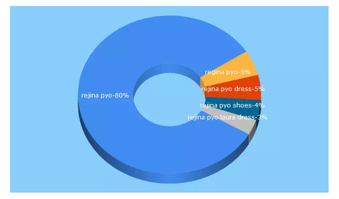 Top 5 Keywords send traffic to rejinapyo.com