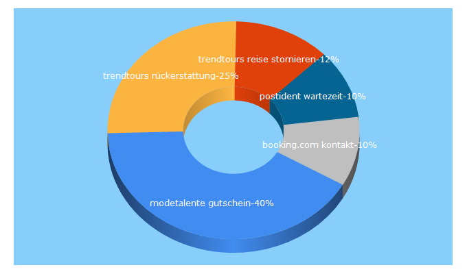 Top 5 Keywords send traffic to reklamieren24.de