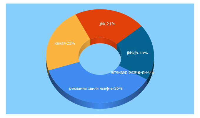 Top 5 Keywords send traffic to reklamna-hvylia.com.ua