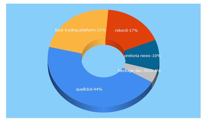 Top 5 Keywords send traffic to rekordeast.co.za