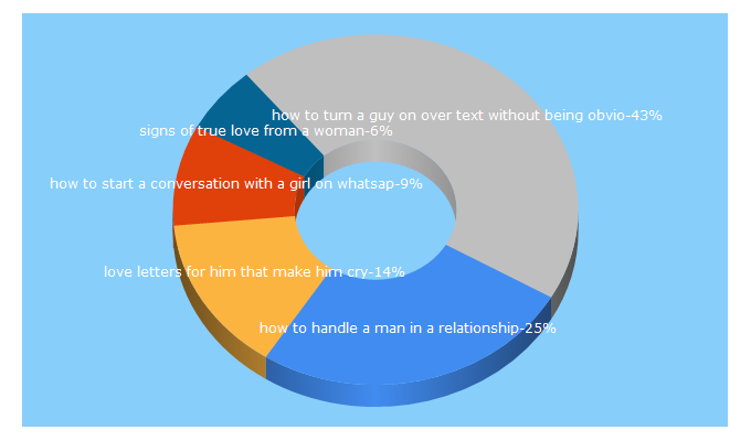 Top 5 Keywords send traffic to relationshiphub.net