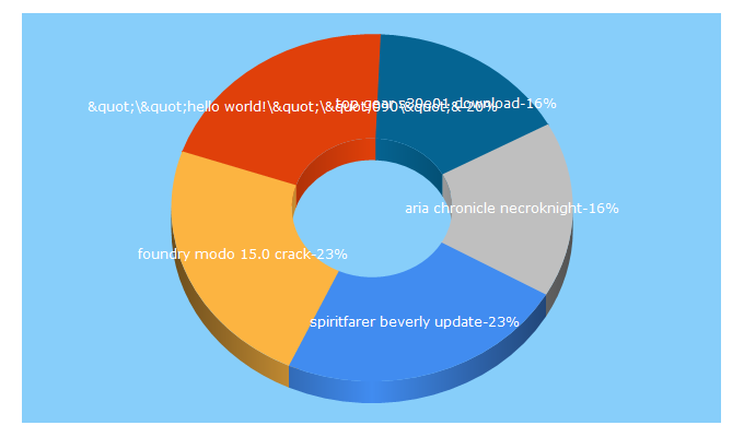 Top 5 Keywords send traffic to releasehive.com