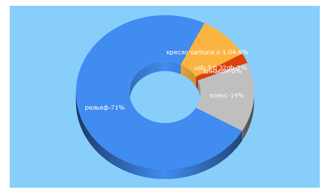 Top 5 Keywords send traffic to relefopt.ru