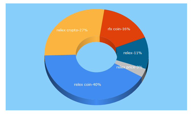 Top 5 Keywords send traffic to relex.io