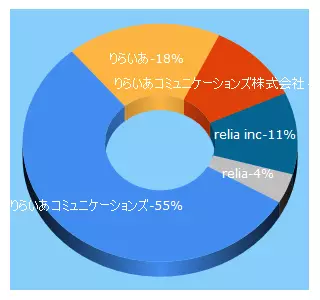 Top 5 Keywords send traffic to relia-group.com