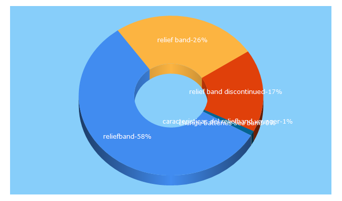 Top 5 Keywords send traffic to relief-band-watch.com