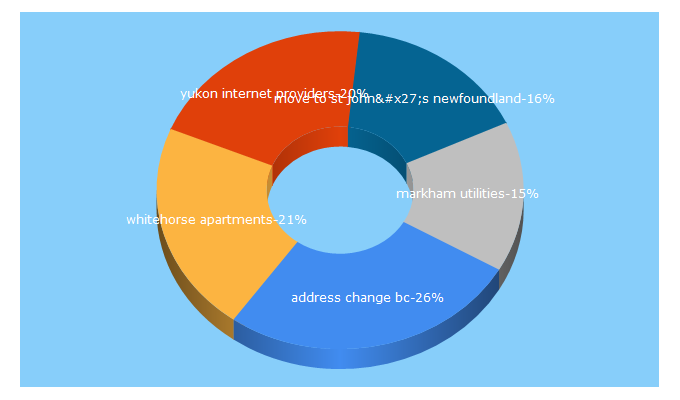 Top 5 Keywords send traffic to relocatecanada.com