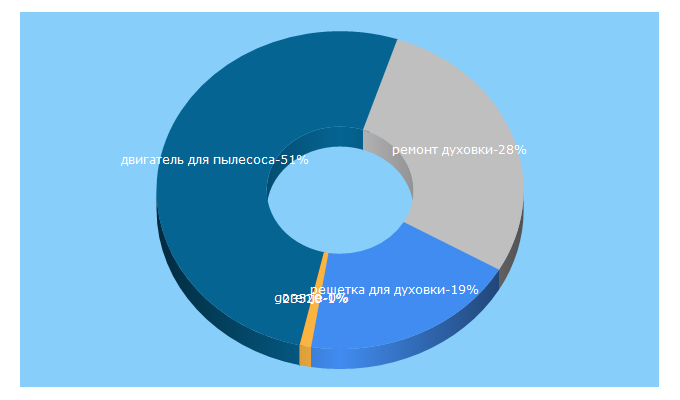 Top 5 Keywords send traffic to rem197.ru