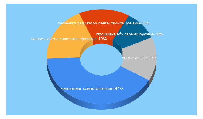 Top 5 Keywords send traffic to remam.ru