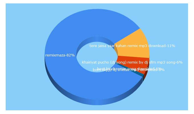 Top 5 Keywords send traffic to remixmaza.in