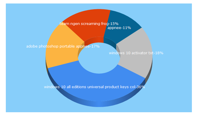 Top 5 Keywords send traffic to remnantnh.com