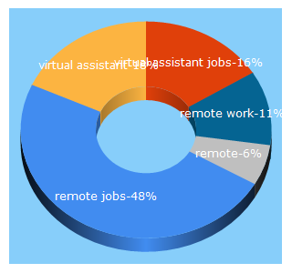 Top 5 Keywords send traffic to remote.co