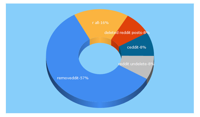 Top 5 Keywords send traffic to removeddit.com