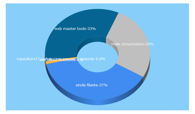 Top 5 Keywords send traffic to renaultklassiek.nl