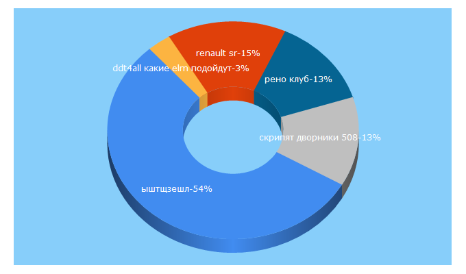 Top 5 Keywords send traffic to renaultlogan2.ru