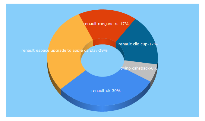 Top 5 Keywords send traffic to renaultsport.co.uk