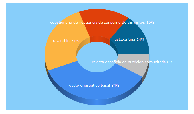 Top 5 Keywords send traffic to renc.es