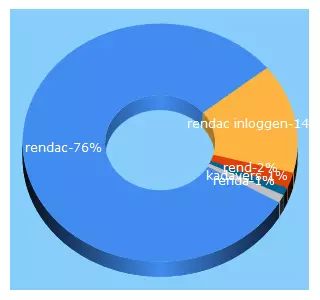 Top 5 Keywords send traffic to rendac.com