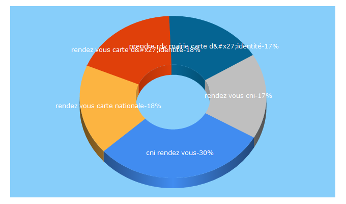 Top 5 Keywords send traffic to rendezvousonline.fr
