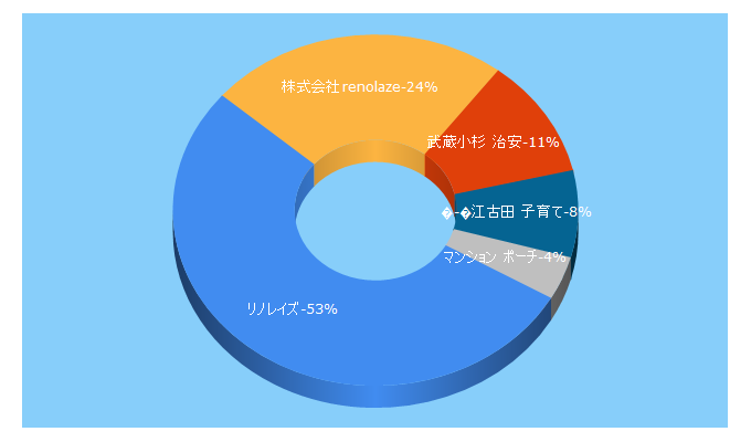 Top 5 Keywords send traffic to renolaze.jp