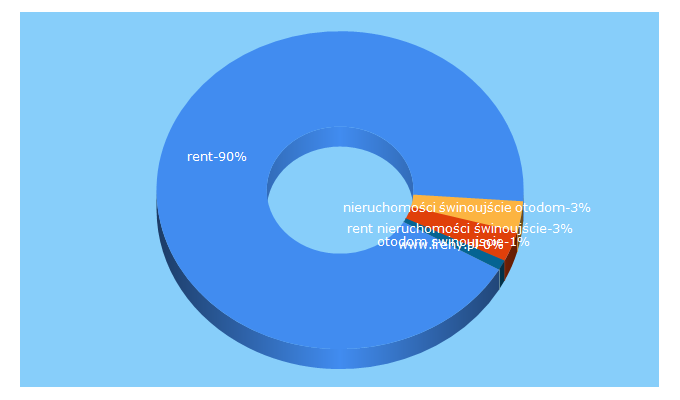 Top 5 Keywords send traffic to rent-romanowicz.pl