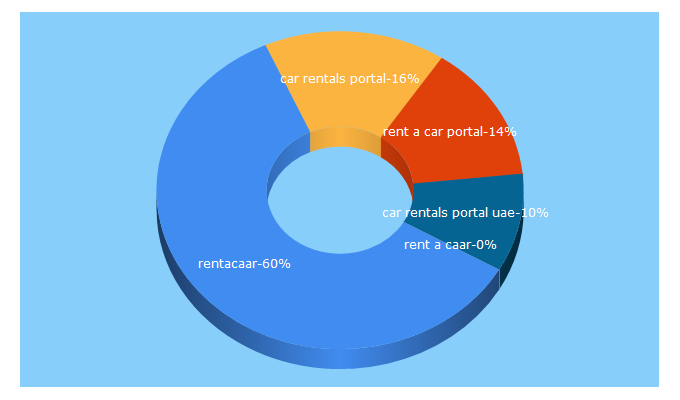 Top 5 Keywords send traffic to rentacaar.com