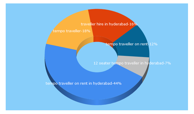Top 5 Keywords send traffic to rentacarshyderabad.com